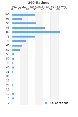 Ratings distribution