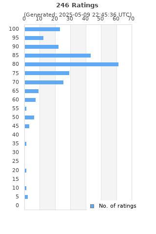 Ratings distribution