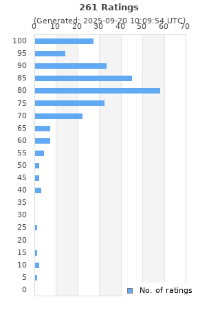 Ratings distribution