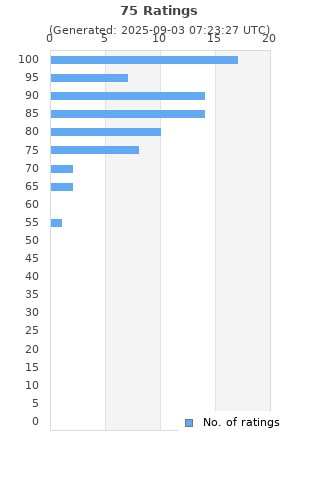 Ratings distribution