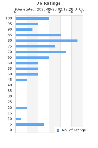 Ratings distribution