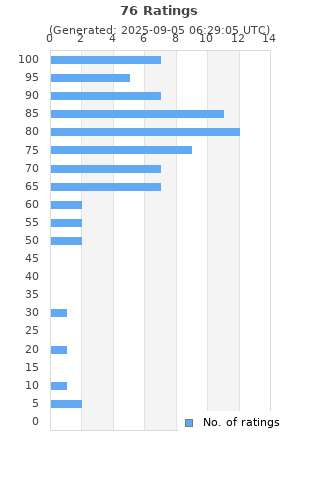 Ratings distribution