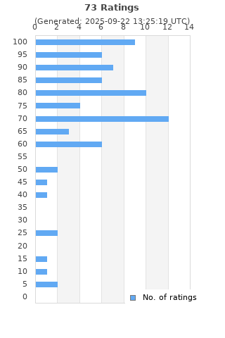 Ratings distribution