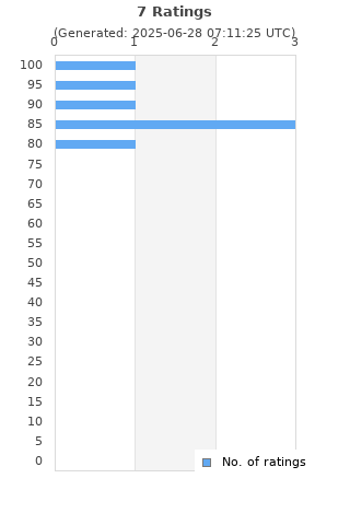 Ratings distribution