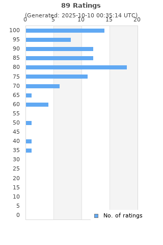 Ratings distribution