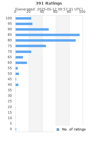 Ratings distribution