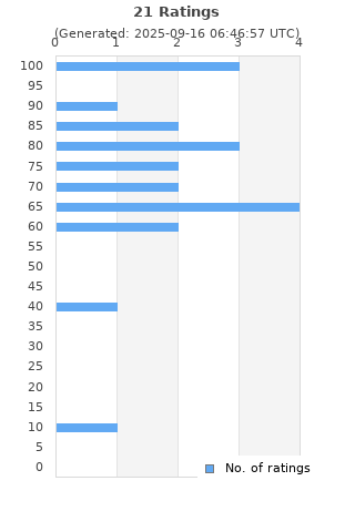 Ratings distribution