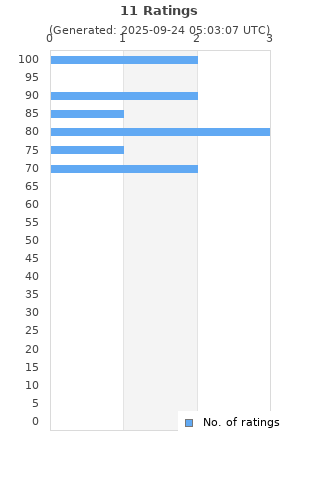 Ratings distribution