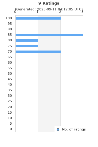 Ratings distribution