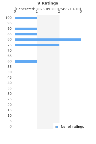 Ratings distribution