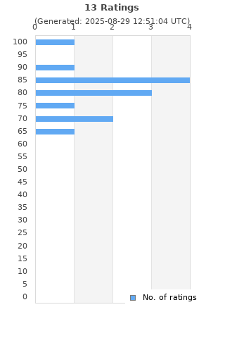 Ratings distribution