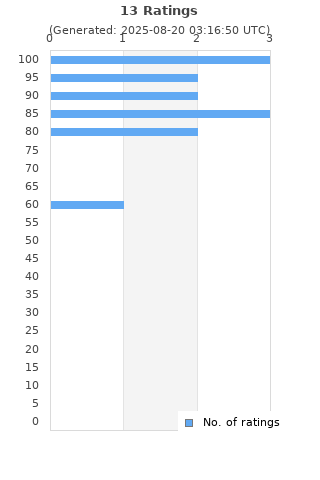 Ratings distribution