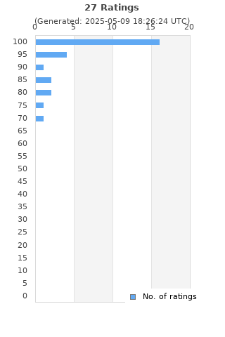 Ratings distribution