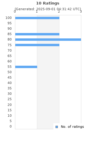 Ratings distribution