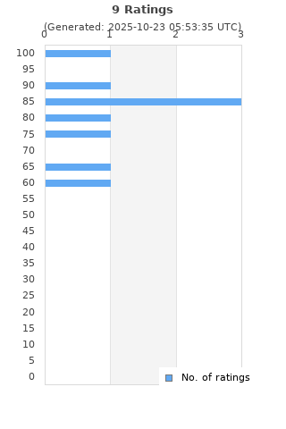 Ratings distribution