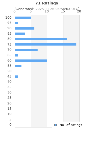 Ratings distribution
