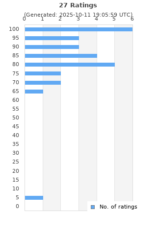 Ratings distribution