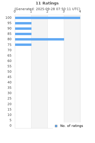 Ratings distribution