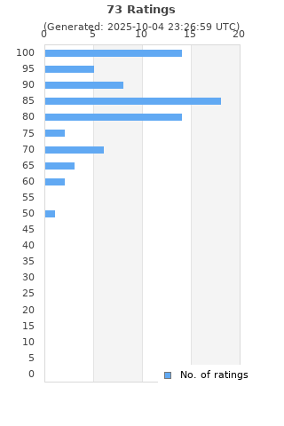 Ratings distribution