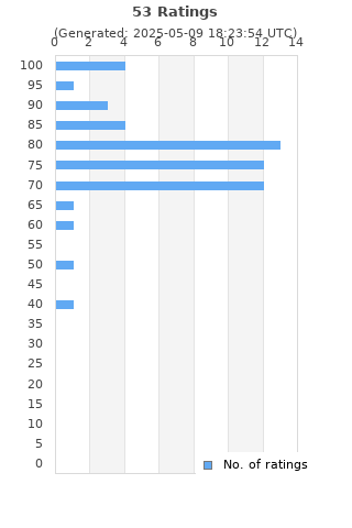 Ratings distribution
