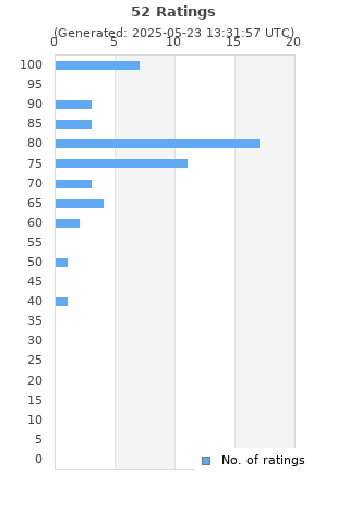 Ratings distribution