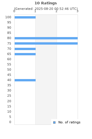 Ratings distribution
