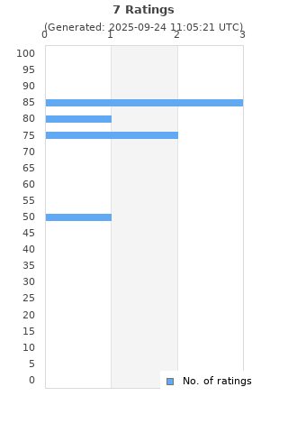 Ratings distribution