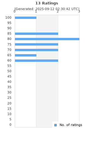 Ratings distribution