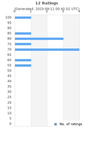 Ratings distribution