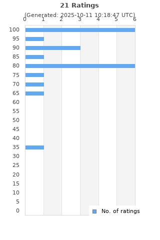 Ratings distribution
