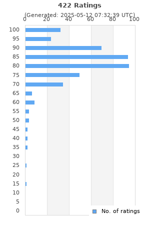 Ratings distribution