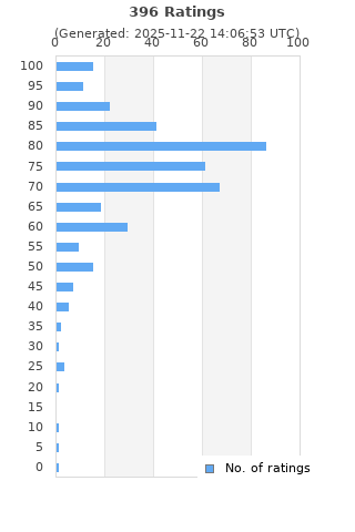 Ratings distribution