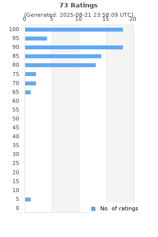 Ratings distribution