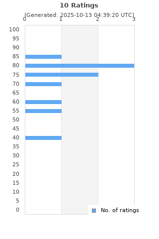 Ratings distribution