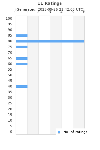 Ratings distribution