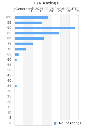 Ratings distribution