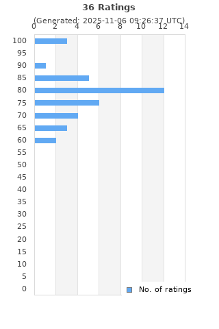 Ratings distribution