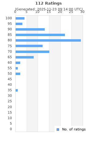 Ratings distribution