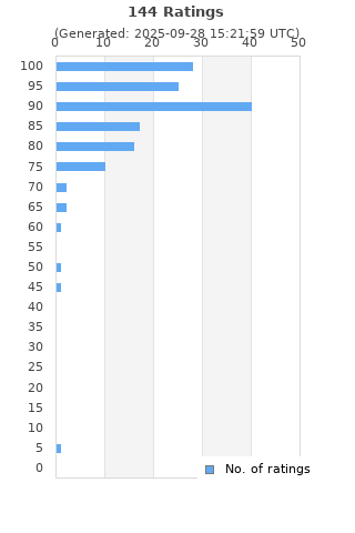 Ratings distribution