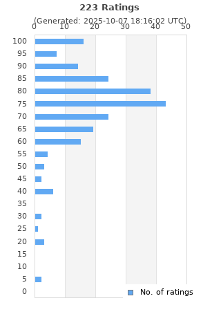 Ratings distribution