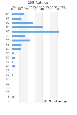 Ratings distribution