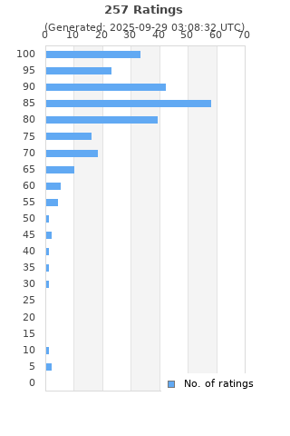 Ratings distribution