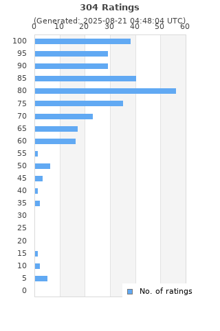 Ratings distribution