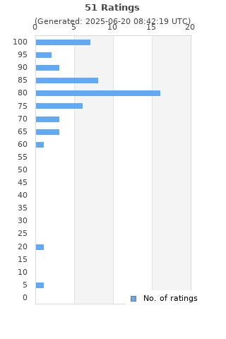 Ratings distribution