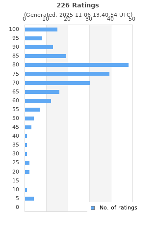 Ratings distribution