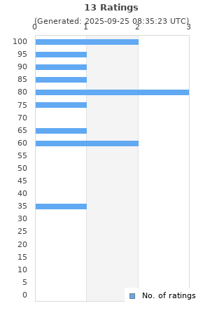 Ratings distribution