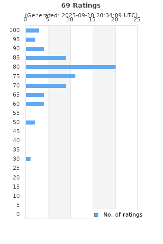 Ratings distribution