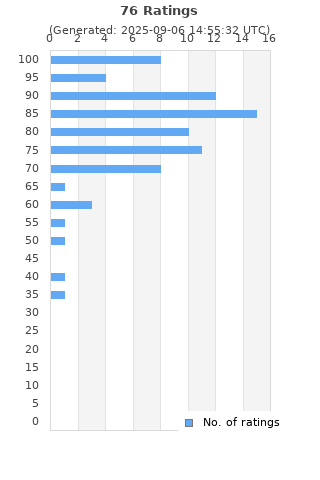 Ratings distribution