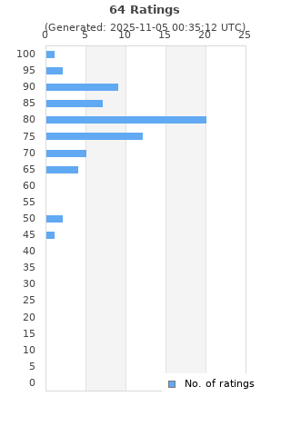 Ratings distribution