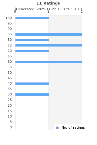 Ratings distribution